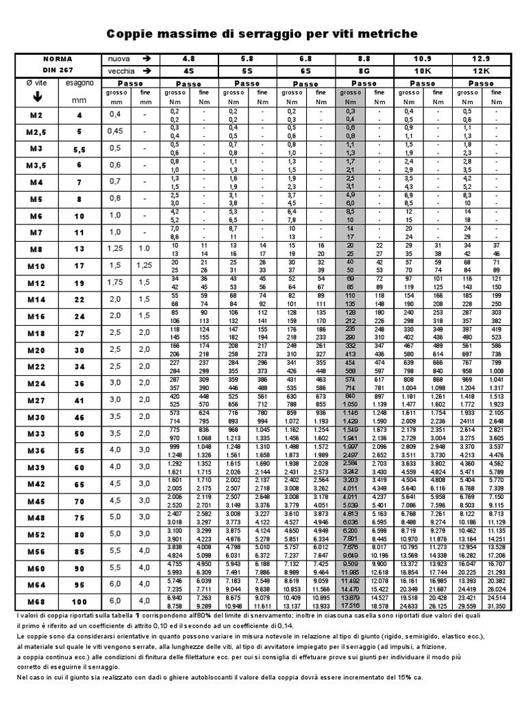 tabella-coppie-serraggio-din-267-pdf