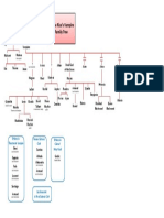 Anne Rice Vampire Family Tree