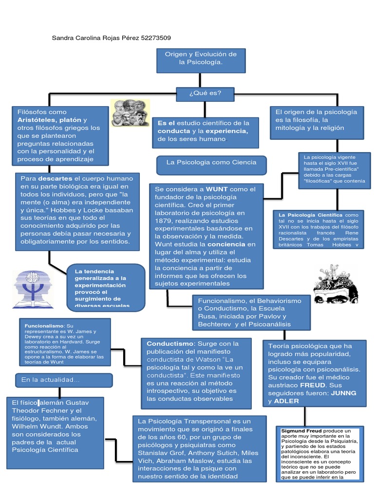 Mapa Mental Historia de La Psicologia