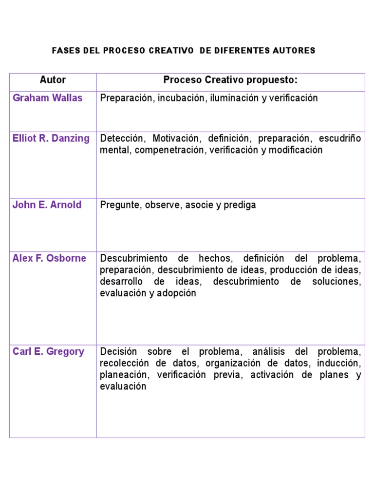 Trabajo Proceso Creativo | PDF | Cognición | Ciencia cognitiva