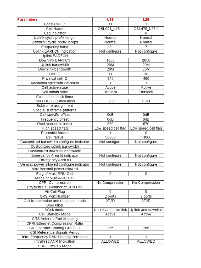 LTE Parameters Overview | PDF | Mimo | Duplex (Telecommunications)