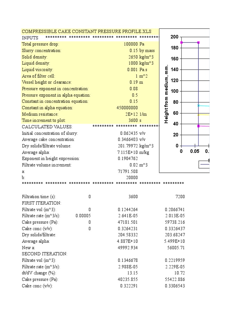 Compressible Cake Constant Pressure Profile | PDF