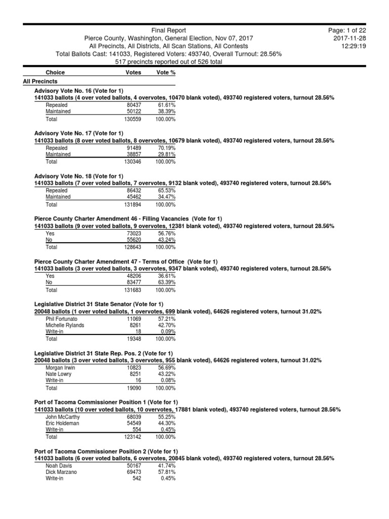 Official Pierce County Election Results Voter Turnout Voting