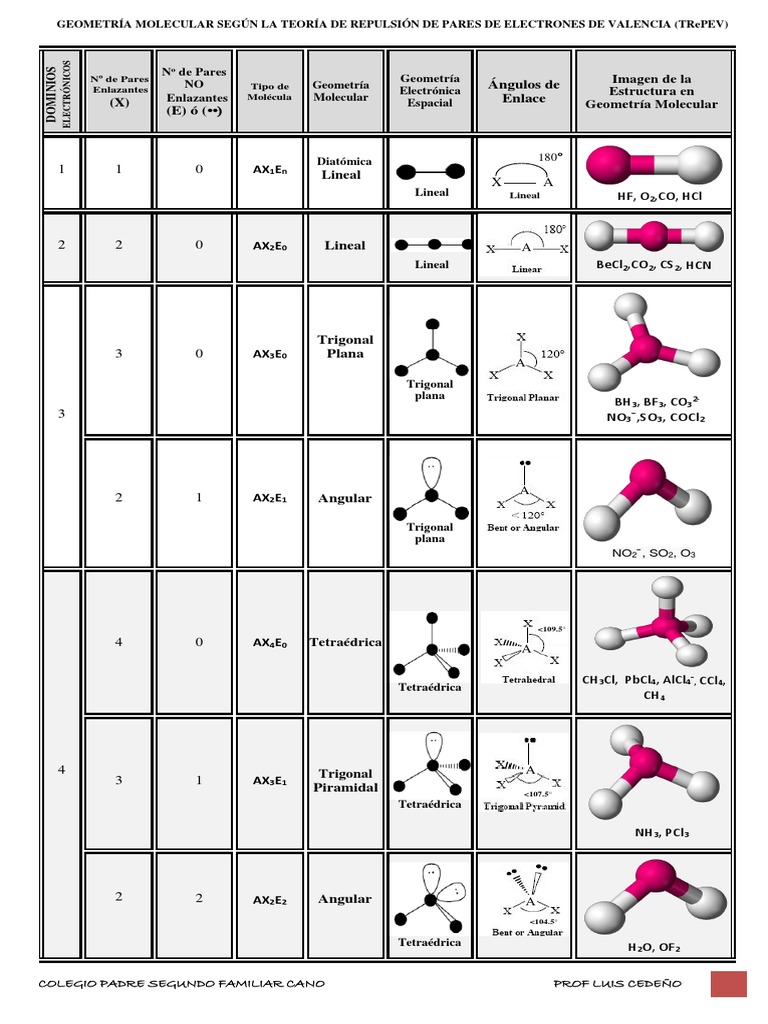 Geometría Molecular y TRePEV | PDF | Enlace químico | Enlace covalente