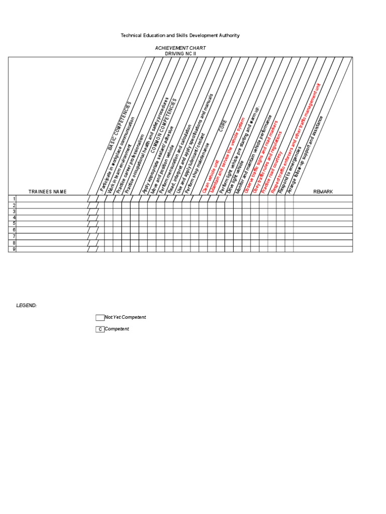 TESDA Driving NC II Achievement Chart | PDF