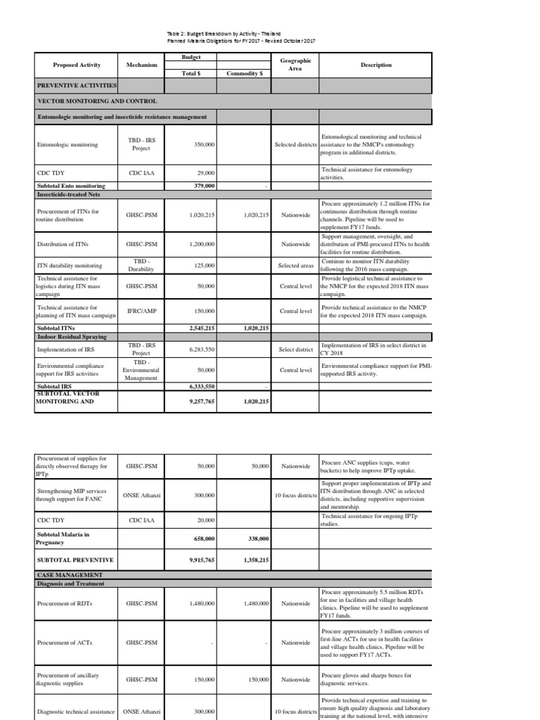 PMI Peace Corps Paid Workers Fy 2017 Malawi Revised Funding Table 