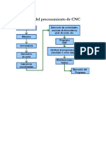 Diagrama de Flujo de PROCESO CNC