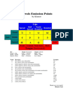 Vowels Emission Points