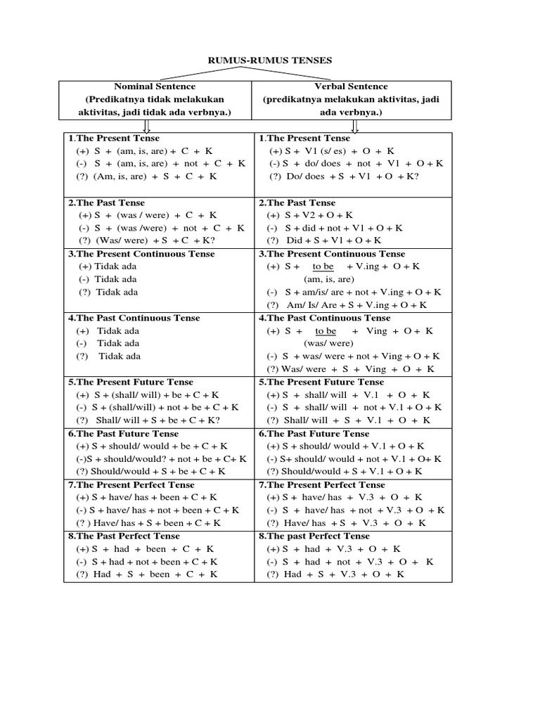 1 Tenses Grammatical Tense Syntax
