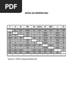 Natural Gas Conversion Chart