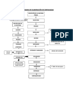 Flujograma de Elaboración de Empanadas