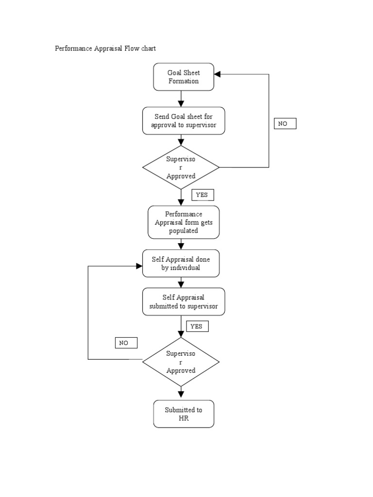 Performance Appraisal Flow Chart
