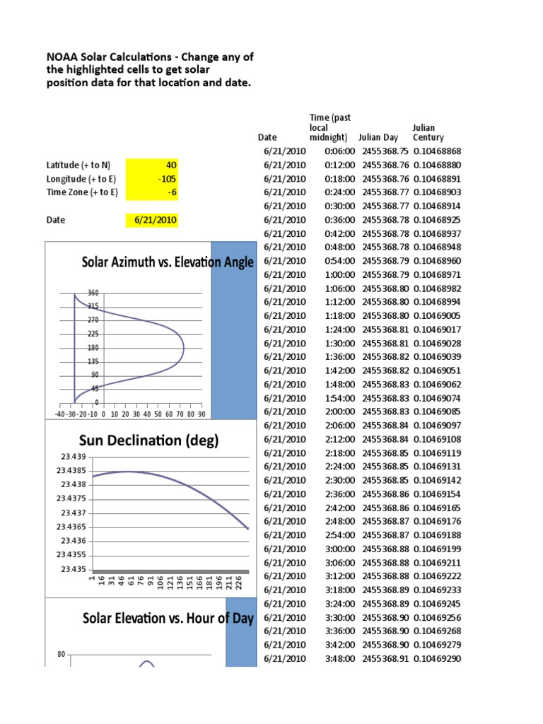 Noaa Solar Calculations / Dan Smith – OBTGJG