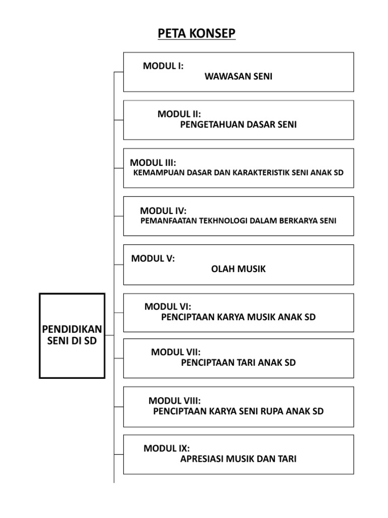 Peta Konsep Pendidikan Seni Ut Semester 2