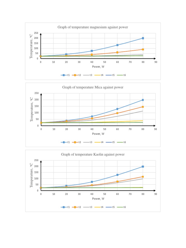 Temperature vs Power Graphs for Materials | PDF