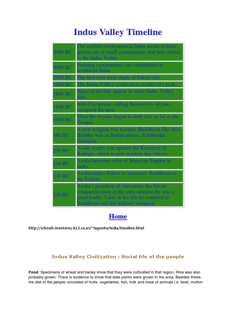 Indus Valley Timeline Ashoka Gautama Buddha