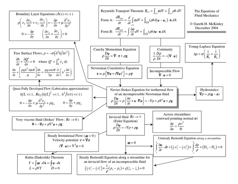 Fluid Eqs Final | PDF