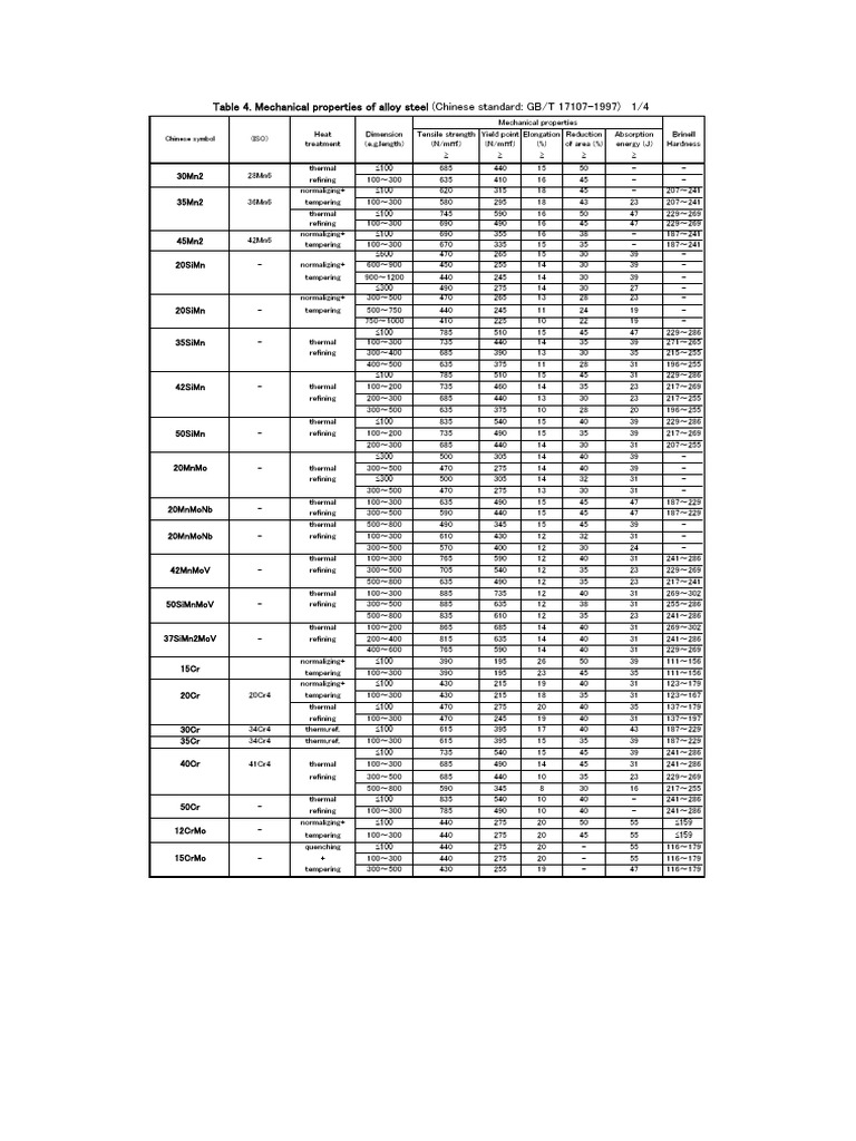 Mechanical Properties of Alloy Steel - GBT 17107-1997 PDF | PDF | Steel ...
