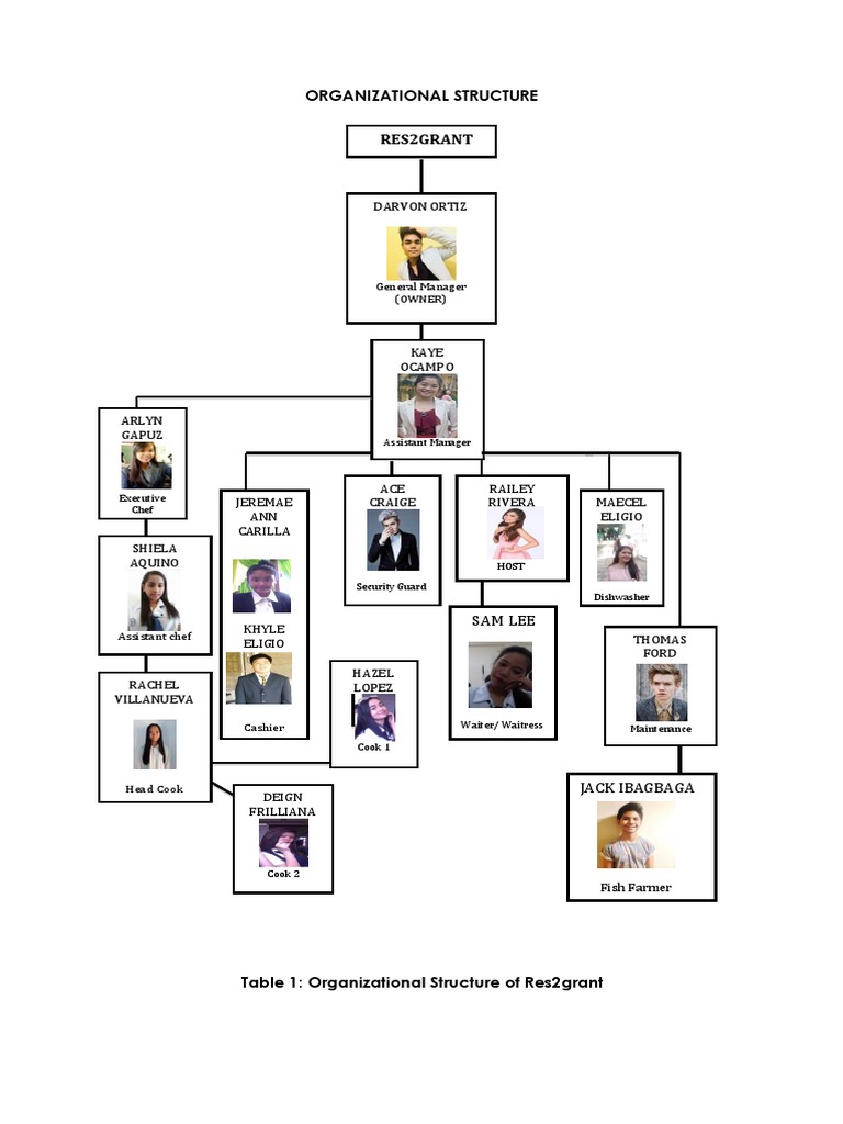Organizational Structure Print1 PDF Industries Foodservice