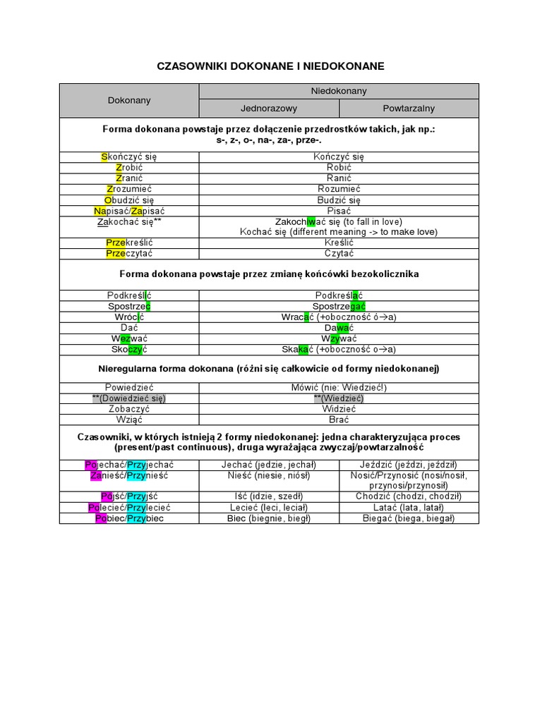 Czasowniki Dokonane I Niedokonane Przykłady Czasowniki Dokonane i Niedokonane
