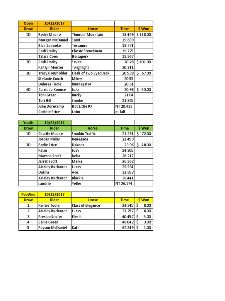 2017 Barrel Racing Results Summary | PDF