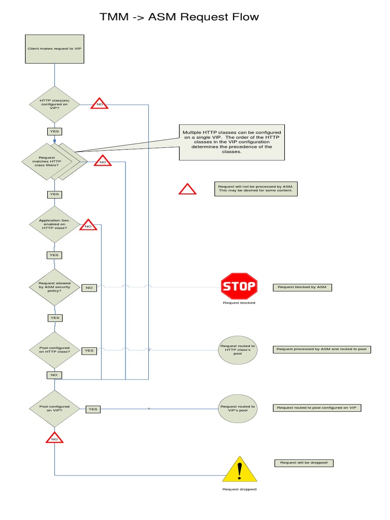 TMM-ASM Request Flow | PDF