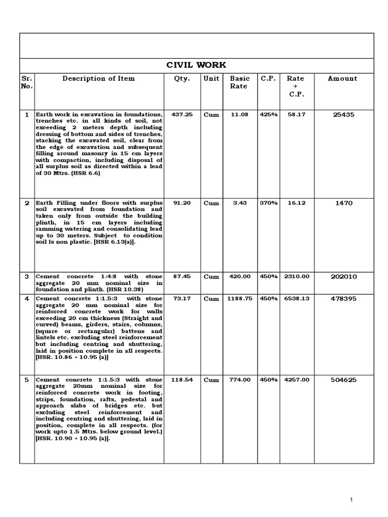 Civil Work: Description of Item Qty. Unit C.P. Amount Sr. No. Basic ...
