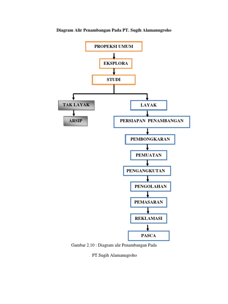Diagram Alir | PDF