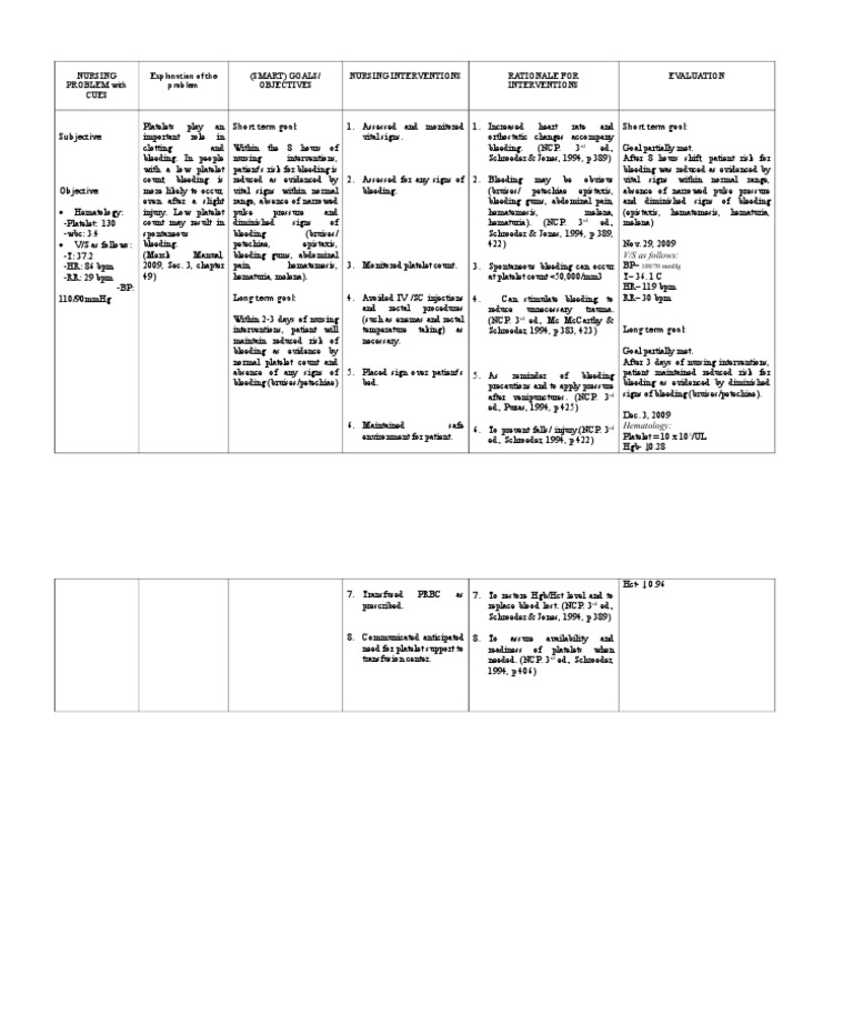 Nursing Care Plan for Low Platelet Count | PDF | Bleeding | Platelet