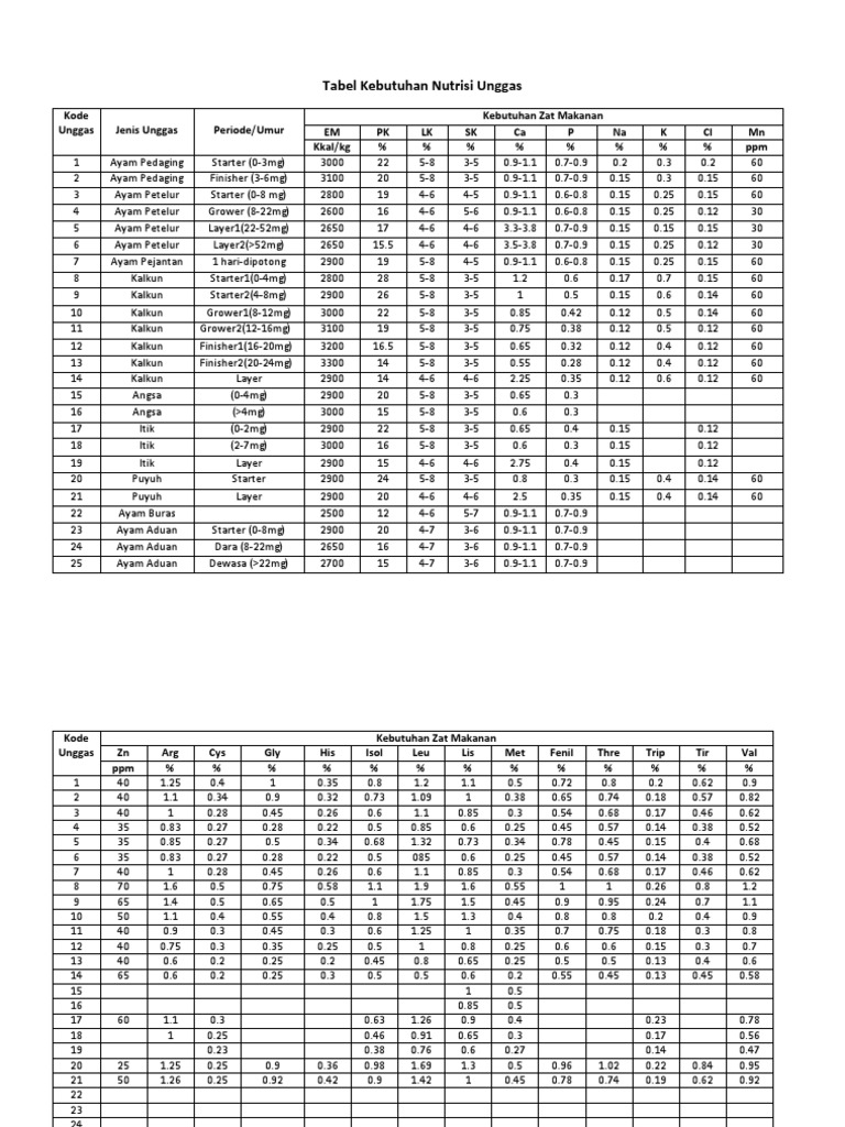 Tabel Kebutuhan Nutrisi Unggas Int Non Ruminansia 2017 Pdf Pdf