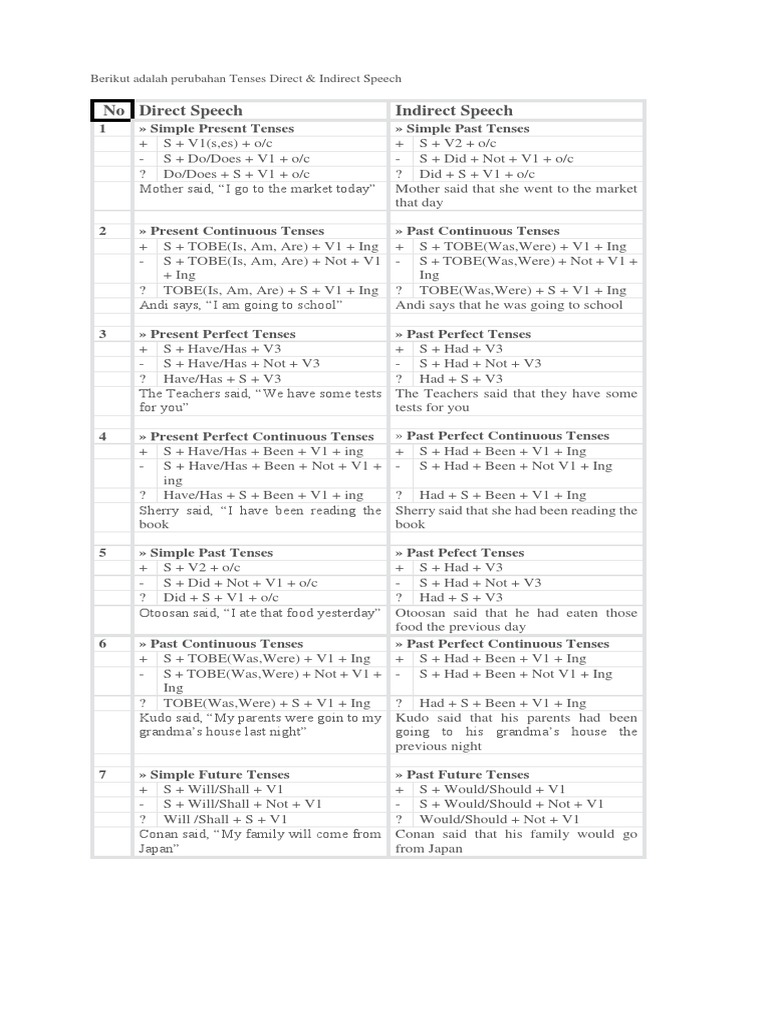 Rumus Direct Indirect | Download Free PDF | Grammatical Tense | Grammar