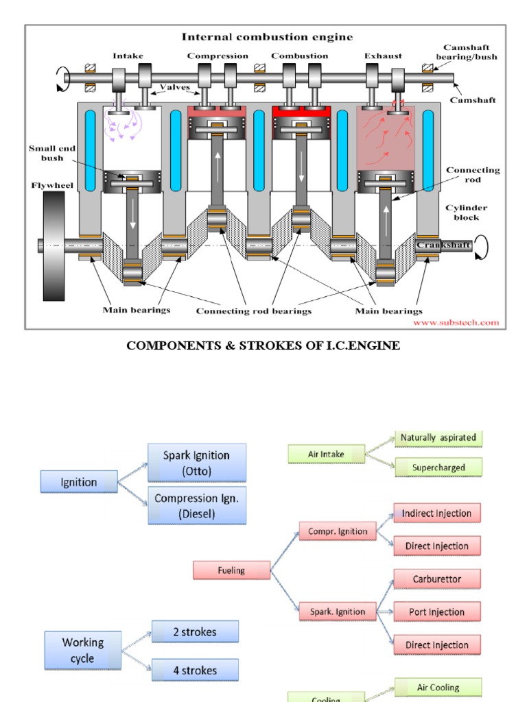 I.C. Engine Components and Strokes | PDF