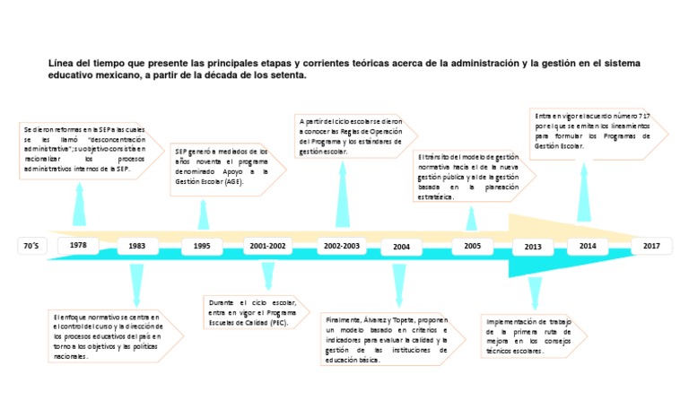 Linea Del Tiempo Gestión Escolar Planificación Negocios