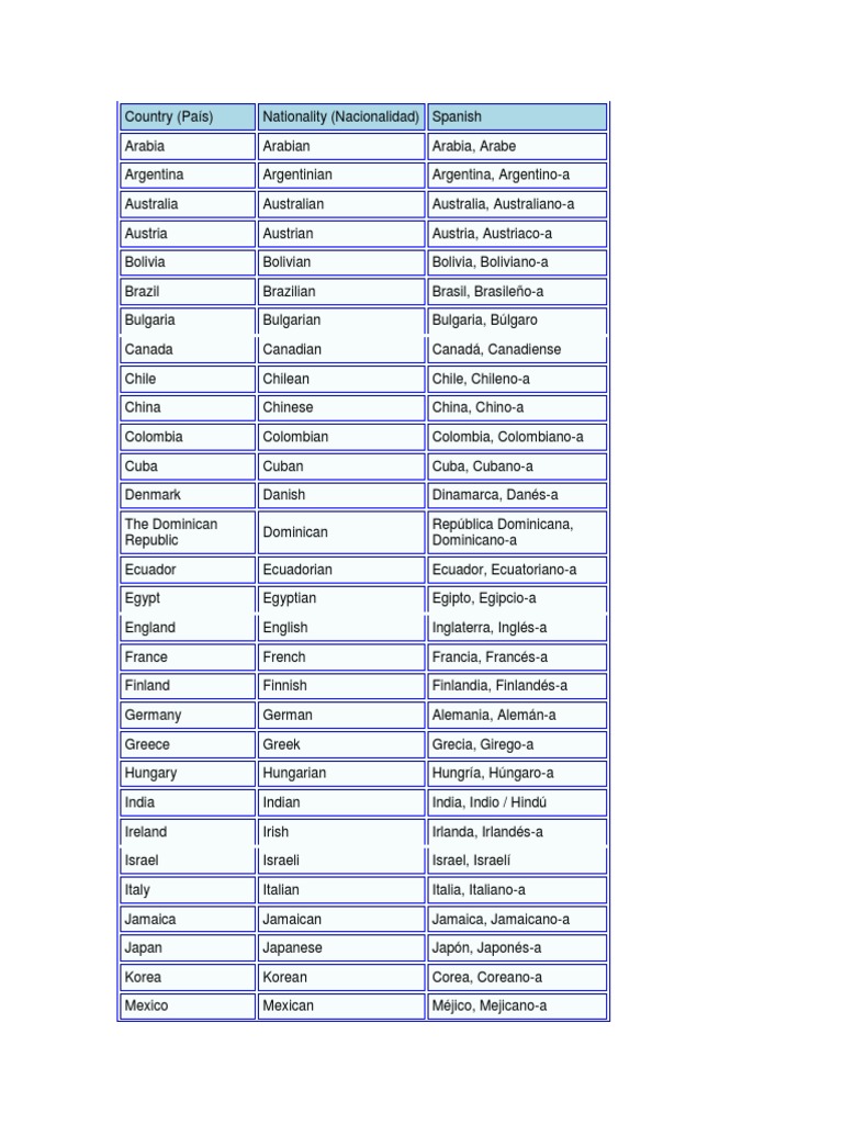 Paises y Nacionalidades en Inglés | Europa