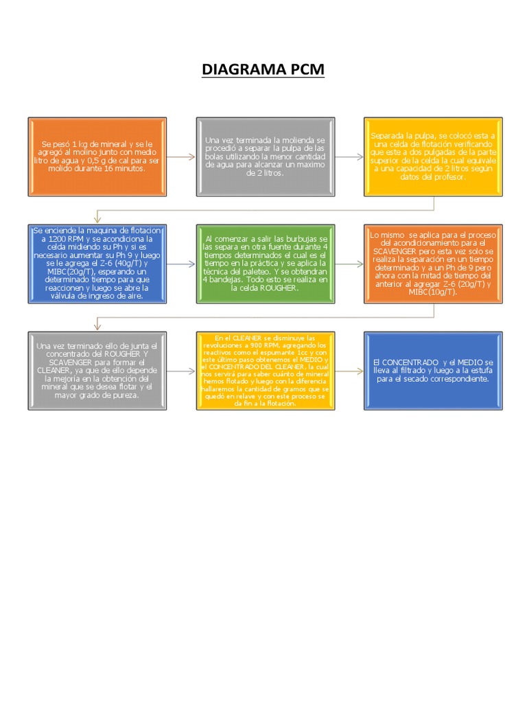 Diagrama de Flujo en Planta Concentradora | PDF | Concentración | Ph