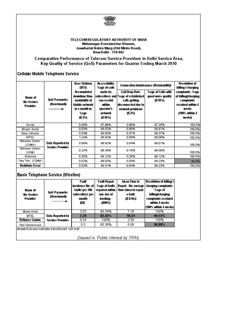 Telecom QoS Performance Report 2010 | PDF | Cellular Network ...