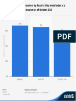Preferred Desserts of US Consumers
