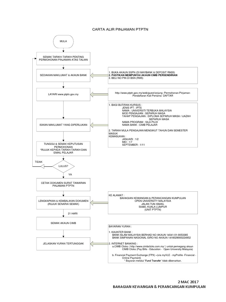 Carta Alir Pinjaman PTPTN  PDF