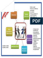 Manejo Adecuado de Conflictos - Mapa Mental PDF