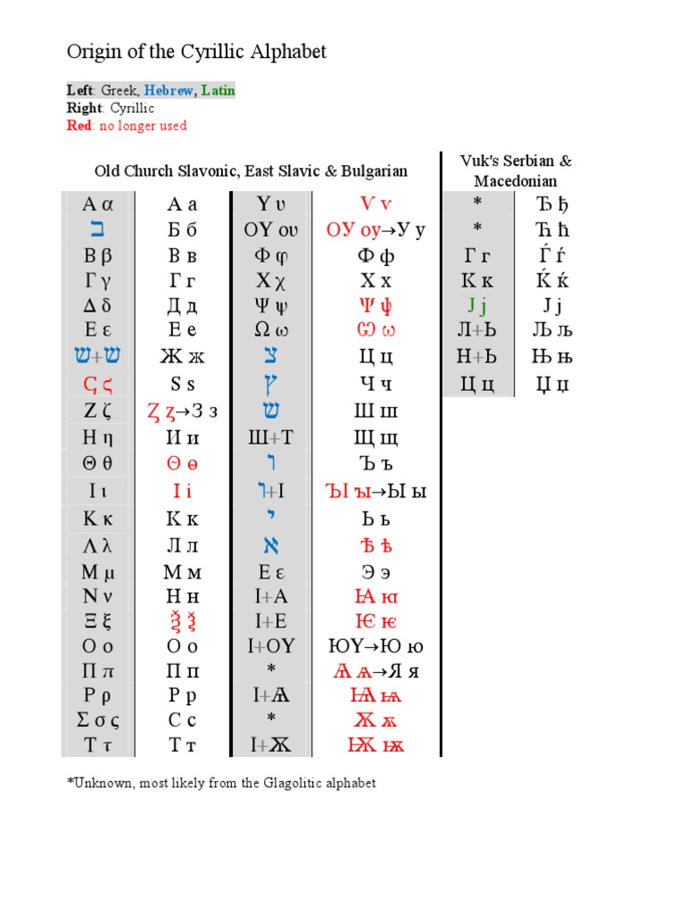 Origin of The Cyrillic Alphabet | PDF
