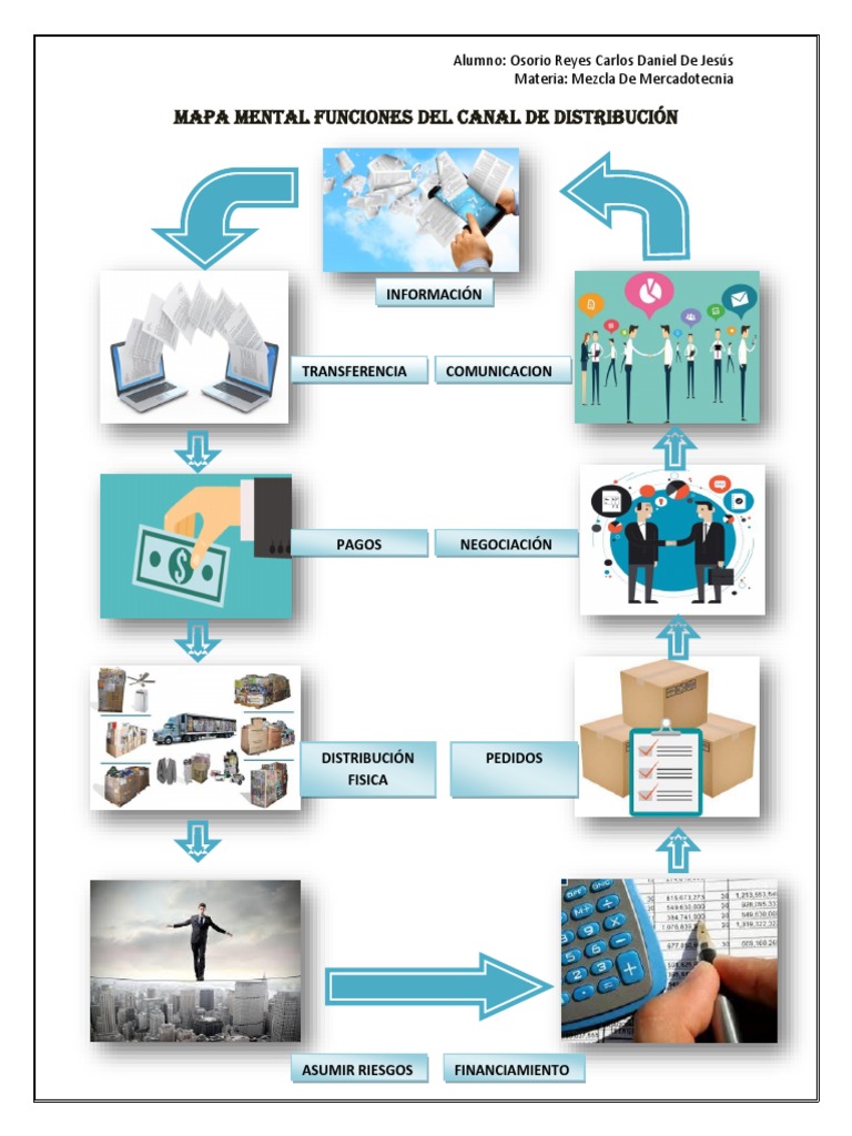 Mapa Mental Canal de Distribucion