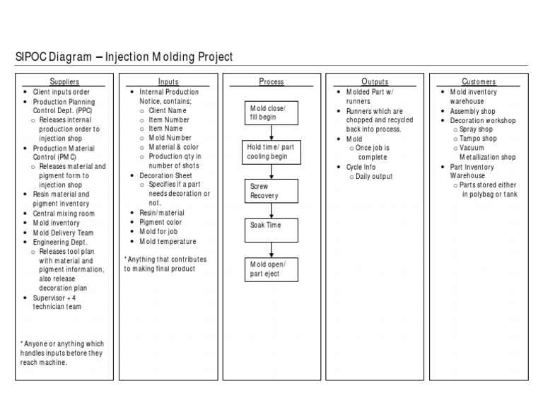 SIPOC Overview for Injection Molding | PDF