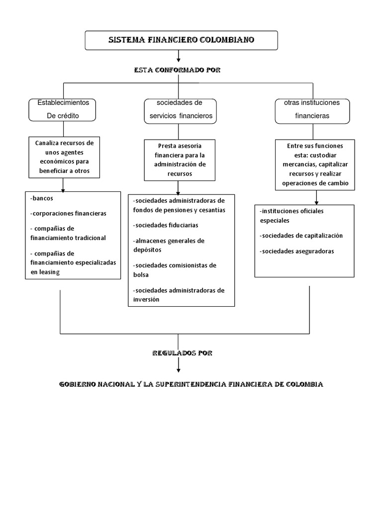 Estructura del Sistema Financiero Colombiano | PDF | Sistema financiero ...