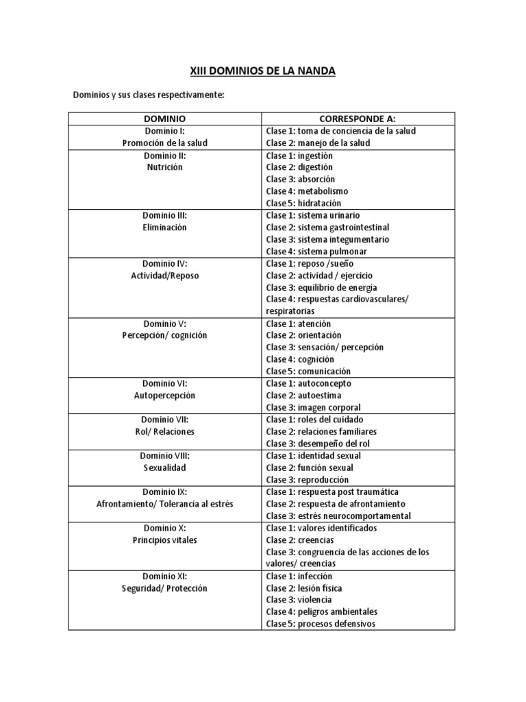XIII DOMINIOS DE LA NANDA.docx Physical Exercise