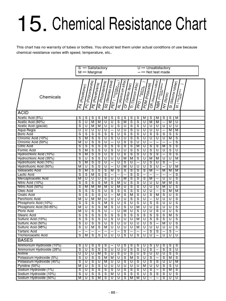 Chemical Resistance Chart For Metals