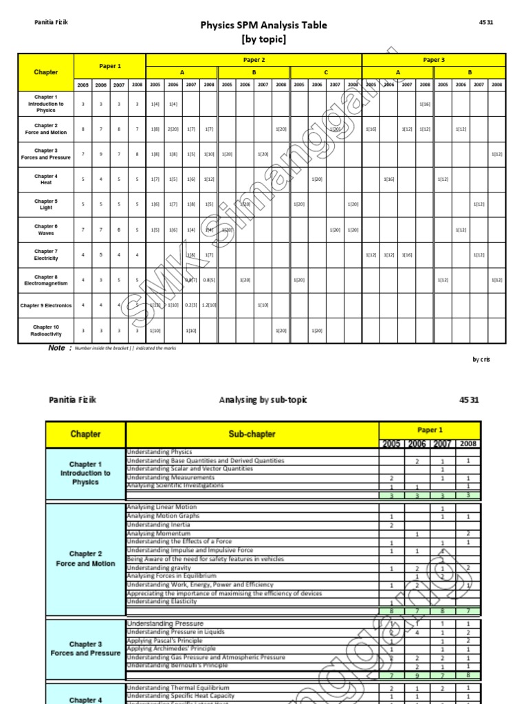 SPM Physics Analysis by Topic | PDF | Electricity | Radioactive Decay