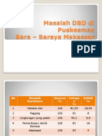 Masalah DBD Di Puskesmas Bara - Baraya Kelompok X