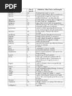 Word Part of Speech Definitions, Other Forms, and Examples