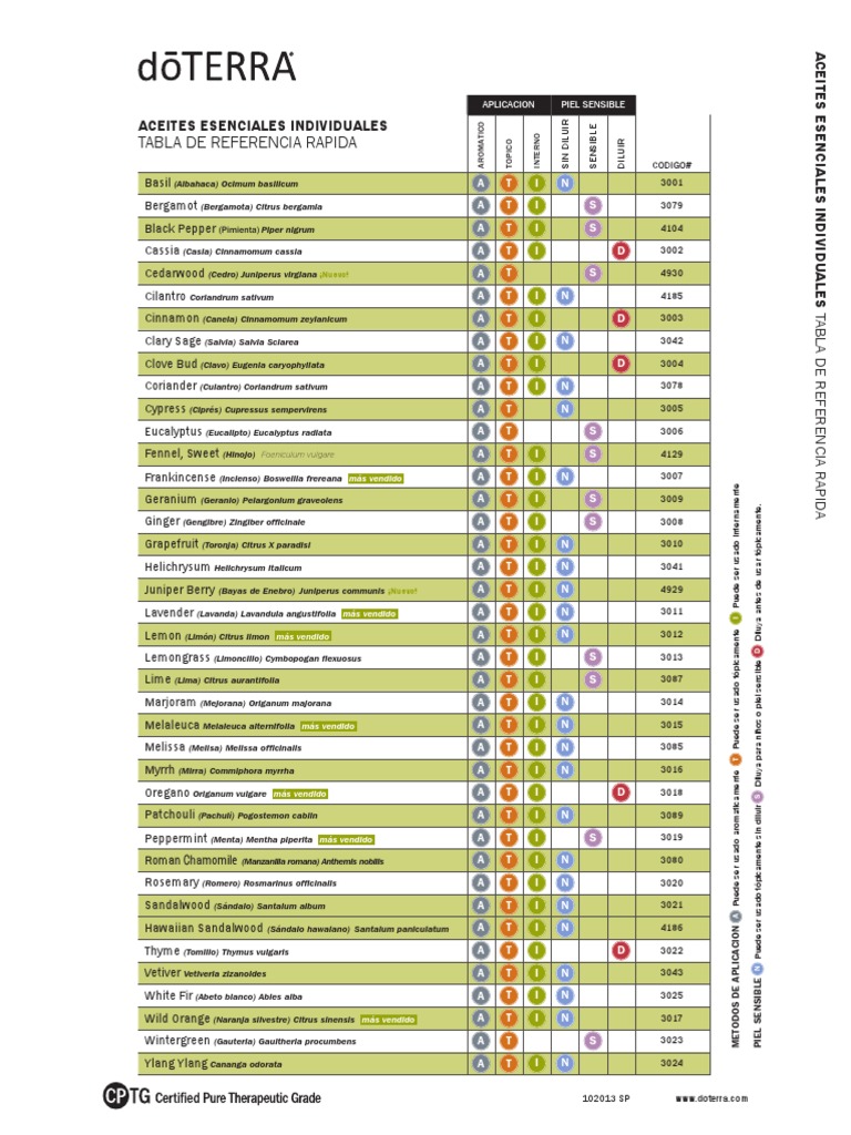 Essential Oil Reference Chart (Spanish) Latin America 7084 PDF