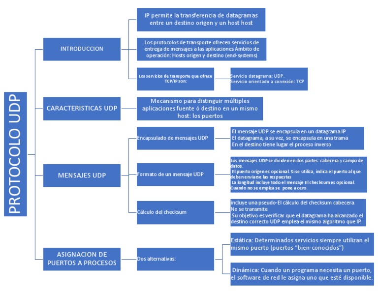 Mapa Conceptual de PROTOCOLOS UDP | Descargar gratis PDF | Protocolos ...